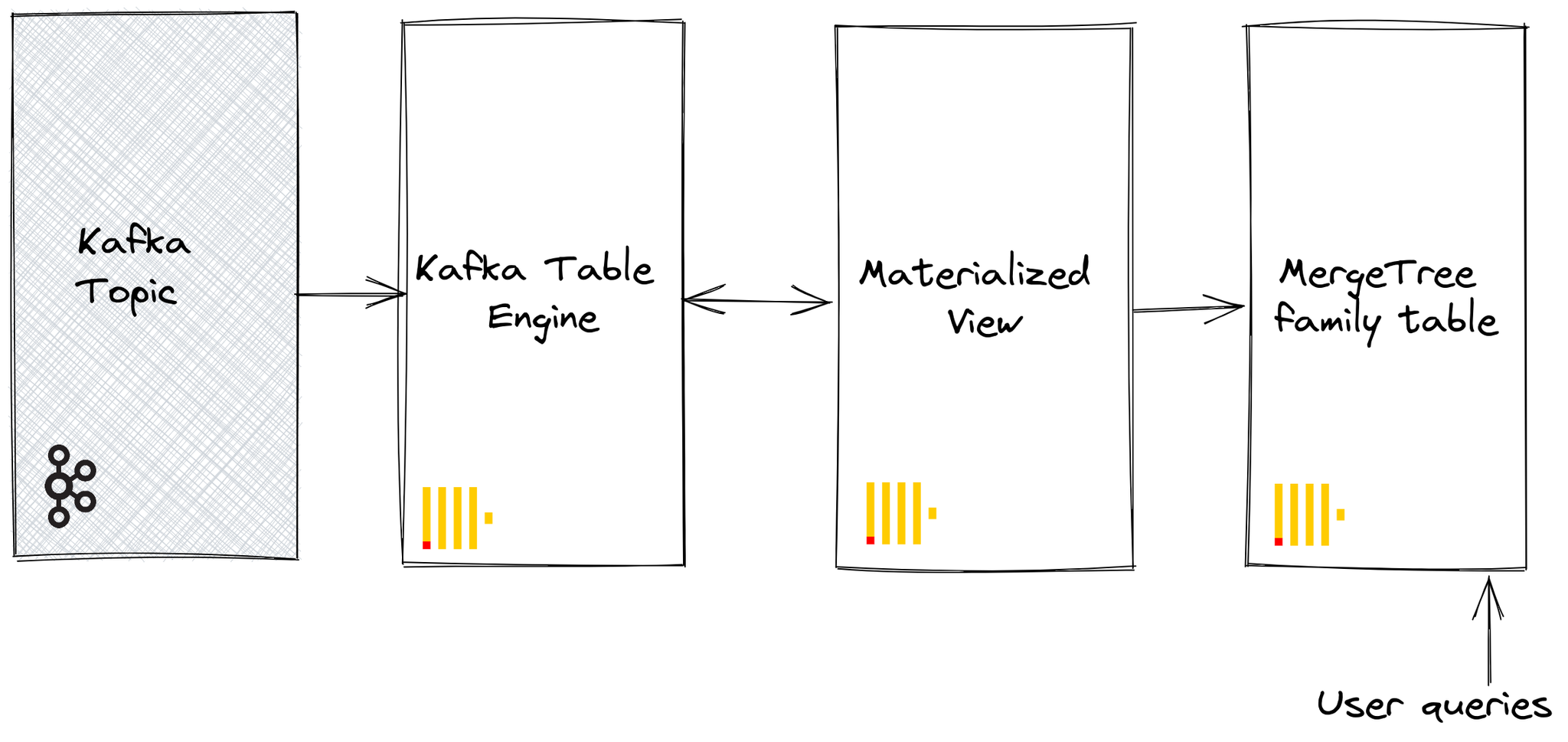 Kafka table engine architecture diagram - Zoomed