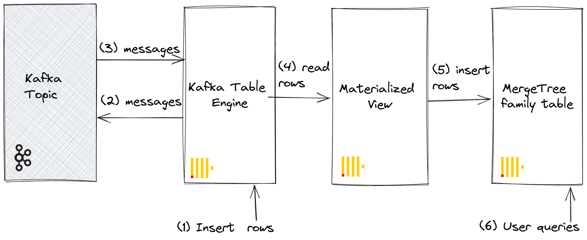 Kafka table engine with inserts diagram - Zoomed