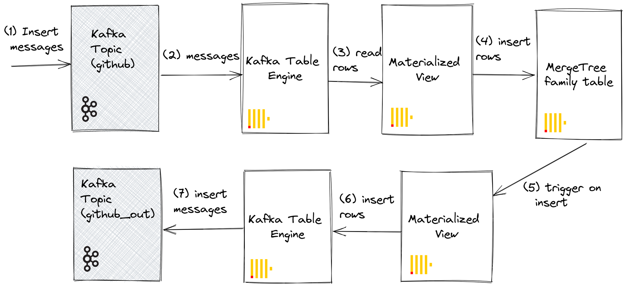 Kafka table engine with materialized views diagram - Zoomed