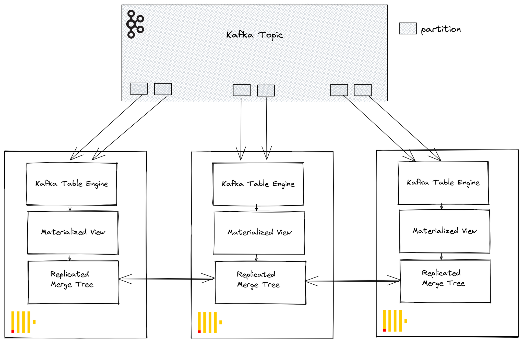 Kafka table engine with ClickHouse clusters diagram - Zoomed